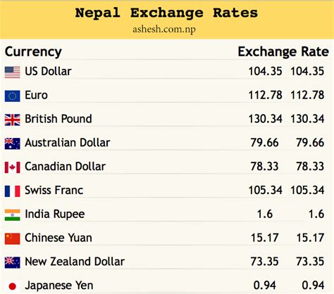 Nepal Exchange Rates Today | Nepali Rupee Foreign Exchange Rates