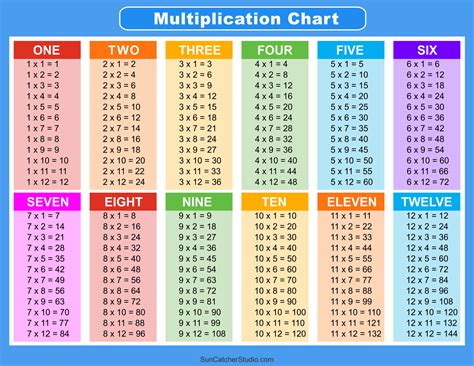 Multiplication Table Multiplication Chart Multiplication