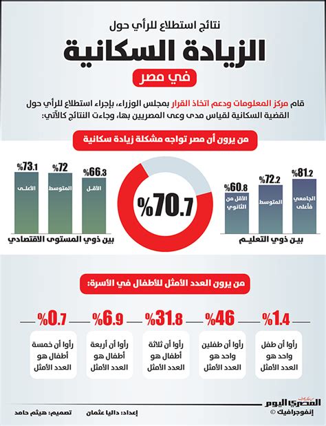 نتائج استطلاع للرأي حول الزيادة السكانية في مصر المصري اليوم