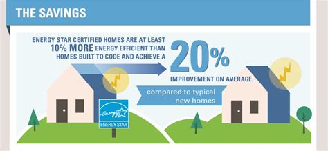 Fact Sheets And Infographics Energy Star