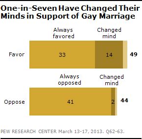 Growing Support For Gay Marriage Changed Minds And Changing Demographics Pew Research Center