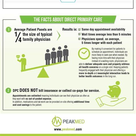 Direct Primary Care Infograph By Fritzr Primary Care Infographic Directions