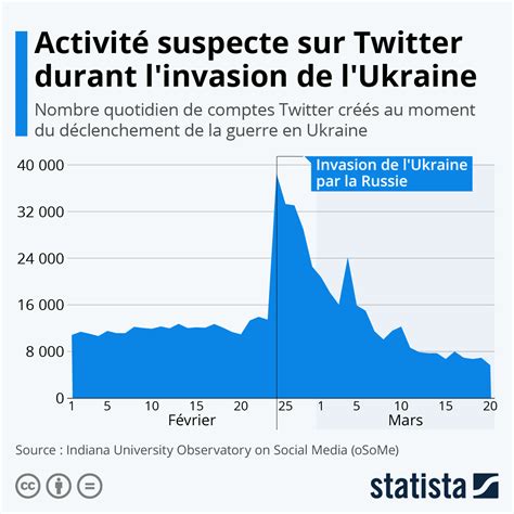 Graphique Activité suspecte sur Twitter durant l invasion de l Ukraine Statista
