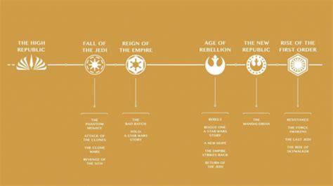 Star Wars Launches New Timeline From The High Republic To The First