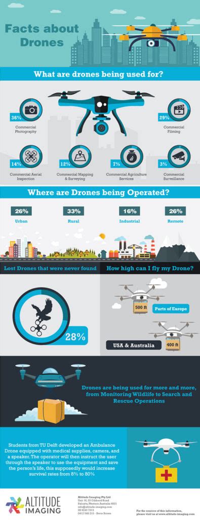 Facts About Drones Latest Infographics