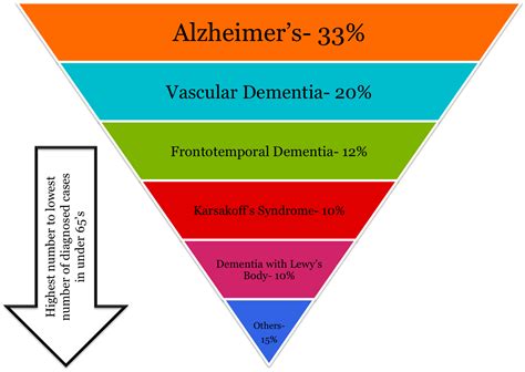The Dementia Umbrella (With images) | Dementia, Frontotemporal dementia, Vascular dementia