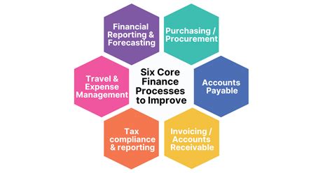 Six Core Finance Processes That Can Be Improved With Process Intelligence Workfellow