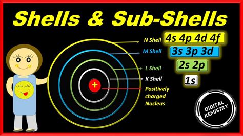 What Is The Difference Between Shell And Subshell Chemistry Class 9