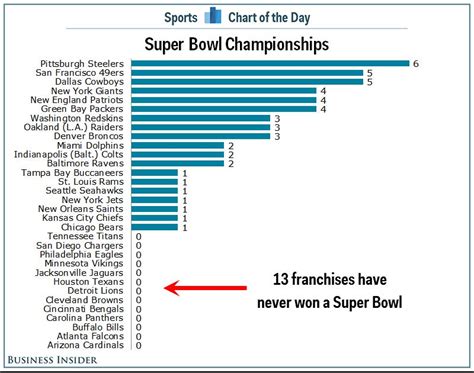 Pokoj Kýchnutie Rovnice Most Super Bowl Wins By Player Kúzlo Decipher
