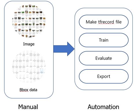 Tensorflow Object Detection Api Learn How To Perform Object Detection