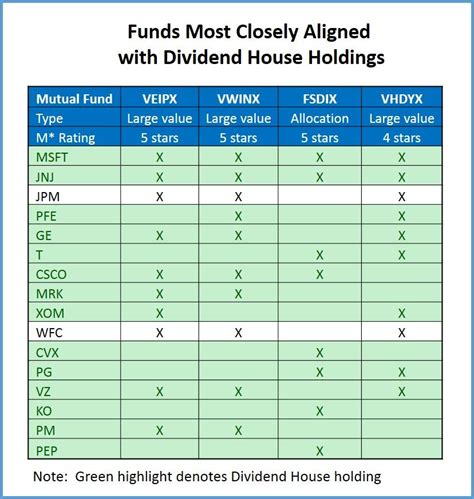 ^for public mutual prs contributors only, subject to terms and conditions. The Most Popular Stocks In Dividend-Focused Mutual Funds ...