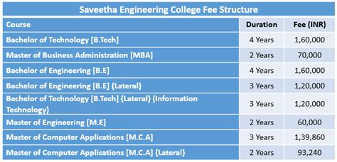Nowrosjee wadia college top courses, fees & eligibility. Saveetha Engineering College Fee Structure 2019 ...