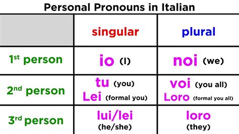 What Are The Subject Pronouns In Italian Ritalian
