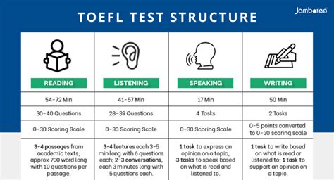 Toefl Free Mock Tests Study Material And More Jamboree India
