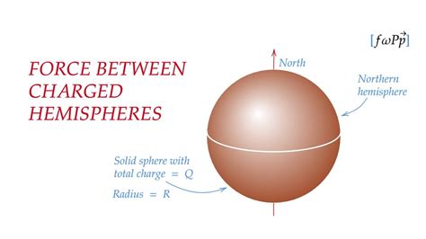 The Force Between Hemispheres Of A Charged Solid Sphere Solved Using