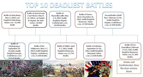 Top 10 Bloodiest Battles Of The Civil War