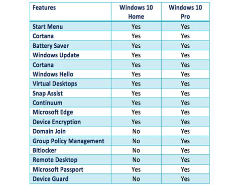 Windows 10 Home Vs Windows 10 Pro Whats The Difference And Which