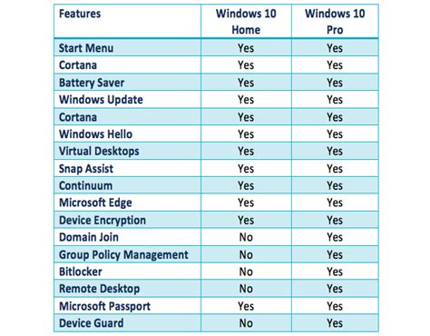 Let's take a look at windows 10 home vs. Windows 10 Home vs. Windows 10 Pro: What's the Difference ...
