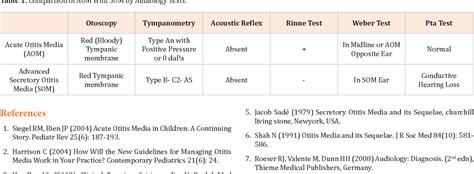 Table 1 From Differential Diagnosis Of Acute Otitis Media Aom From