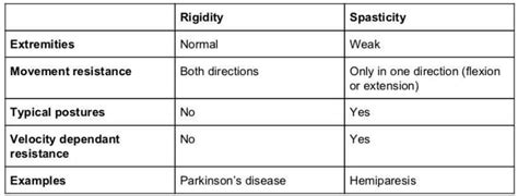 Clinical Differentiating Rigidity And Spasticity Rmedicalschool