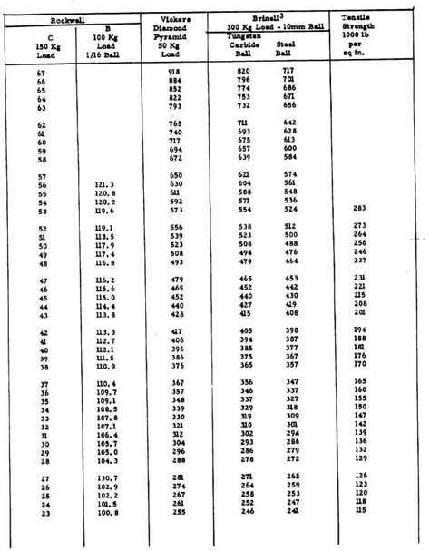 Hardness Conversion Chart Ultimate Tensile Strength M