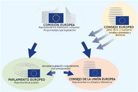 Cómo Funciona La Ue Instituto Europeo Campus Stellae