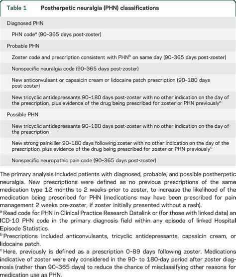 Quantification Of Risk Factors For Postherpetic Neuralgia In Herpes