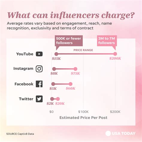 Instagram Influencer Rates And Rich Youtubers How They Make Money