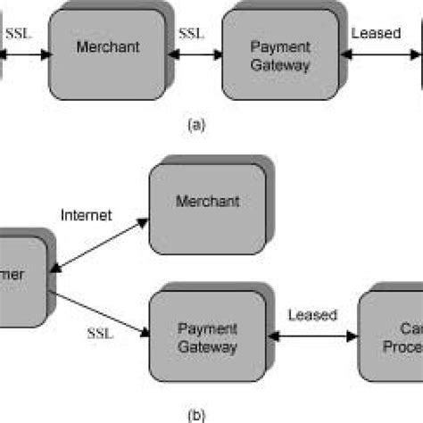 Client-server architecture of Payment Gateway. | Download Scientific
