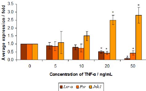 Figure 1 from Rapamycin pre-treatment abrogates Tumour Necrosis Factor-α down-regulatory effects ...