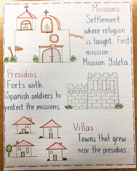 Texas Missions Anchor Chart Texas History Classroom 4th Grade Social