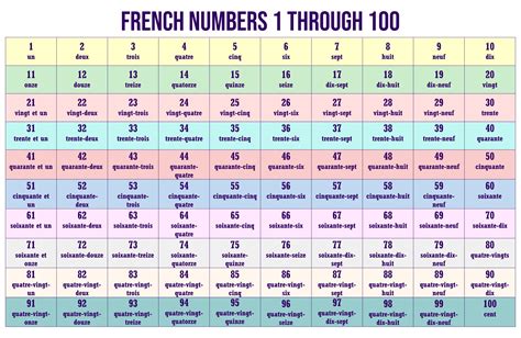 French Numbers 1 100 Printable Chart