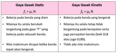 Maybe you would like to learn more about one of these? √ Gaya Gesek : Pengertian, Sifat, Jenis, Rumus & Contoh ...