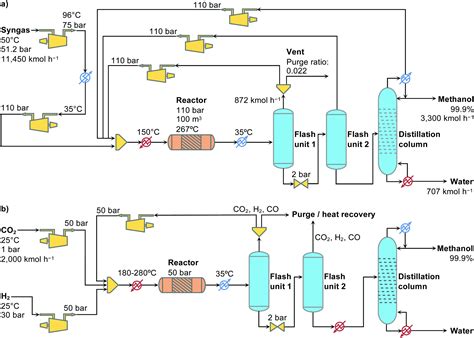 Process Flow Sheets Methanol Production Process Flows Vrogue Co