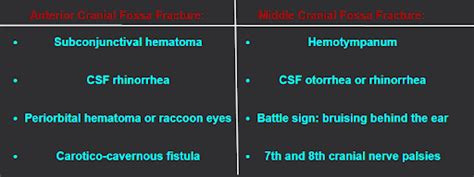 Signs And Symptoms Of Anterior Cranial Fossa Fracture And Middle