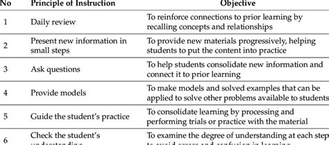 Rosenshines Principles Of Instruction Download Scientific Diagram