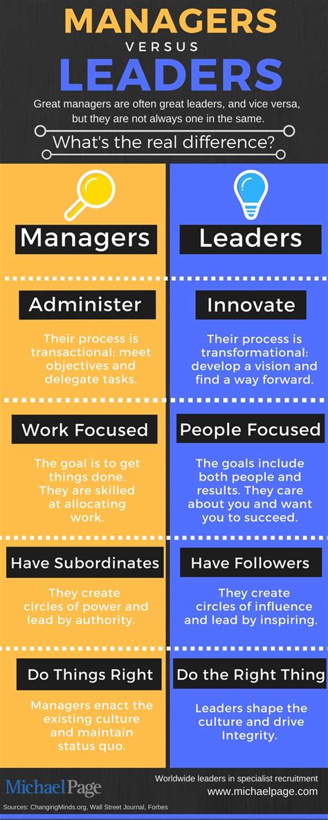 Two Different Types Of Business Infos With The Words Managers Managers And Innovators