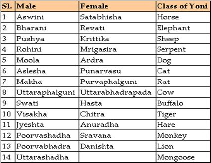 The zodiac is divided into 27 nakshatras. 27 Marriage Astrology By Date Of Birth In Kannada ...