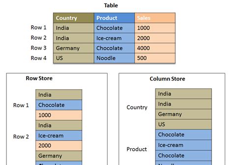 It is compatible with most of the data processing frameworks in the hadoop environment. Parquet is a column based data store or File Format ...