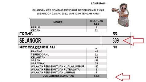 Kpm terus membisu ketika ain terus dikecam, ramai muncul nyatakan solidariti. SITUASI SEMASA JANGKITAN PENYAKIT CORONAVIRUS 2019 (COVID ...