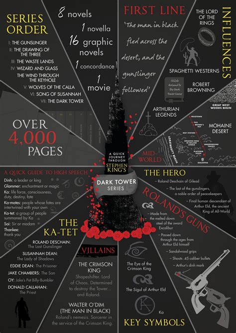 Infographic The World Of Stephen King S Dark Tower Series Hodderscape