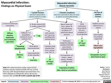 Myocardial Infarction Findings On Physical Exam Calgary Guide