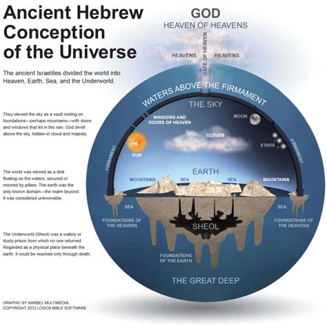 Genesis 1 3 In The Beginning God Created The Heavens And The Earth