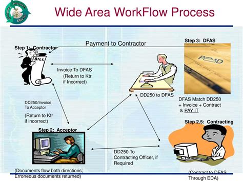 Ppt Wide Area Workflow Receipts And Acceptance Powerpoint Presentation