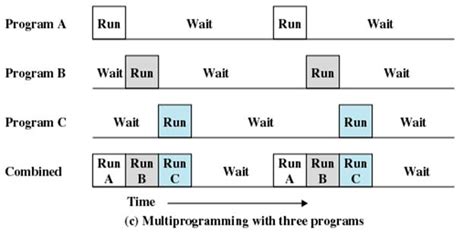 Multiprogrammed Batch System Lemp