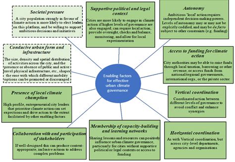 Expanded List Of Enabling Factors For Effective Climate Governance Download Scientific Diagram