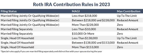 Ira Contribution Limits In 2023 Meld Financial