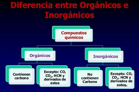 Cual Es La Diferencia Entre Quimica Organica Y Quimica Inorganica