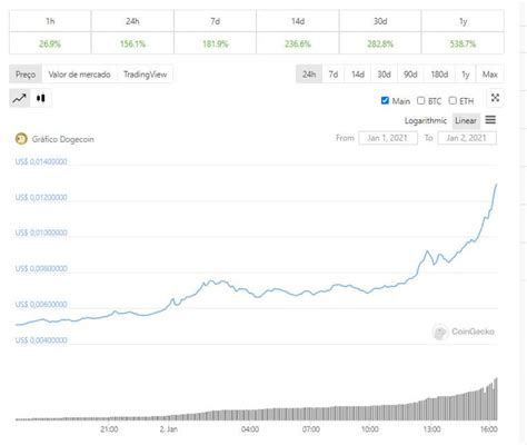 Doge (dogecoin) to usd (us dollar) online currency converter. Dogecoin dispara 160% e capitalização de mercado supera US ...