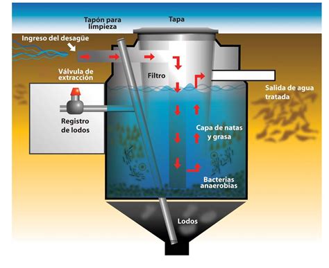 Amanco Biodigestor